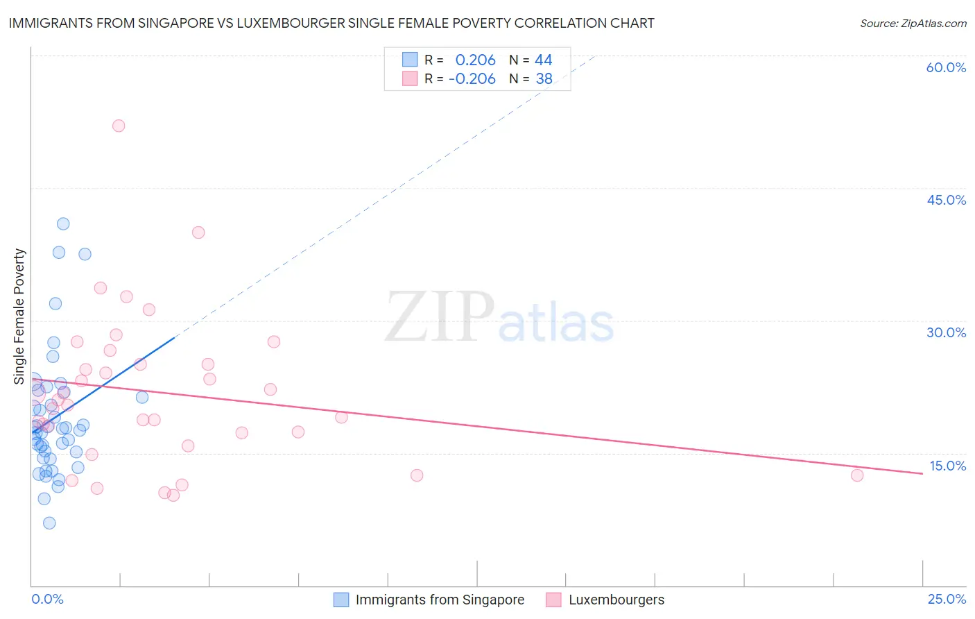 Immigrants from Singapore vs Luxembourger Single Female Poverty