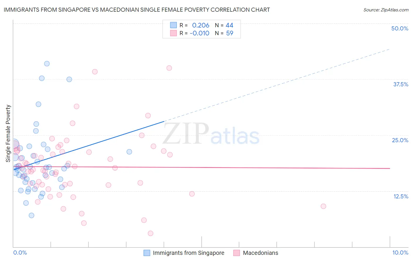 Immigrants from Singapore vs Macedonian Single Female Poverty