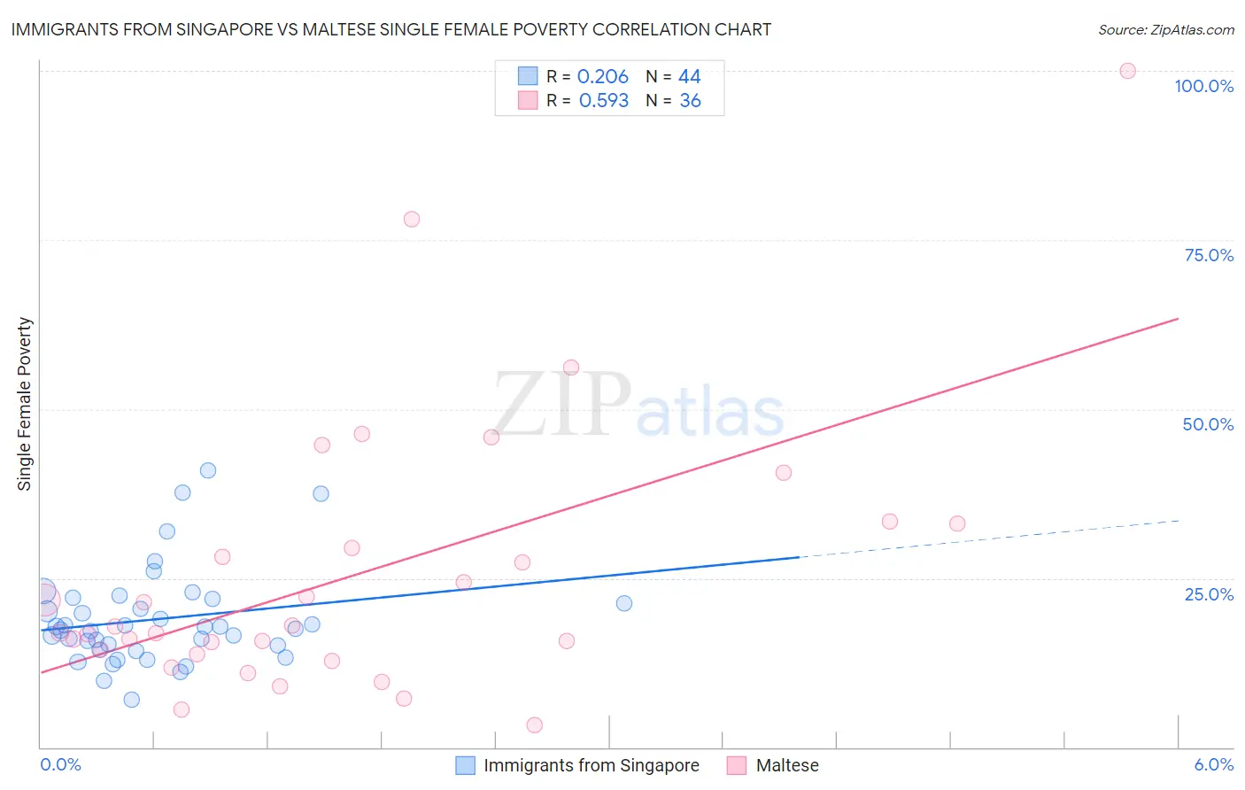 Immigrants from Singapore vs Maltese Single Female Poverty