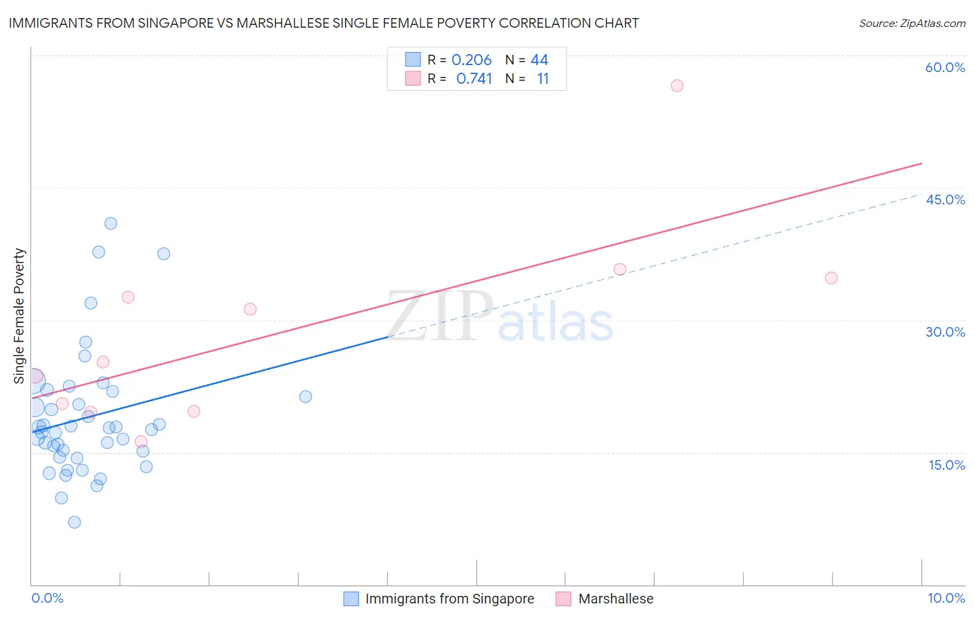 Immigrants from Singapore vs Marshallese Single Female Poverty