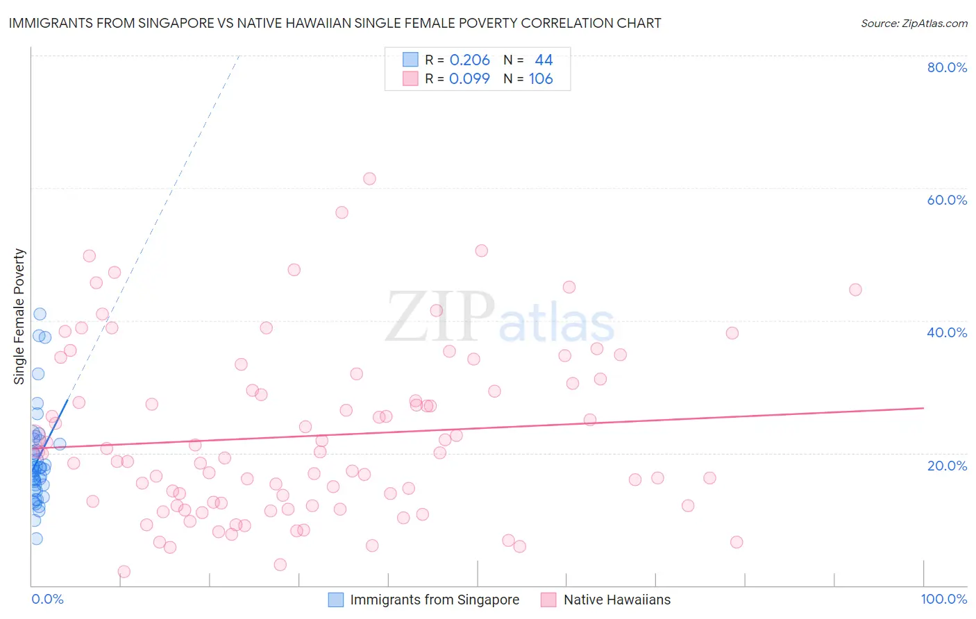 Immigrants from Singapore vs Native Hawaiian Single Female Poverty