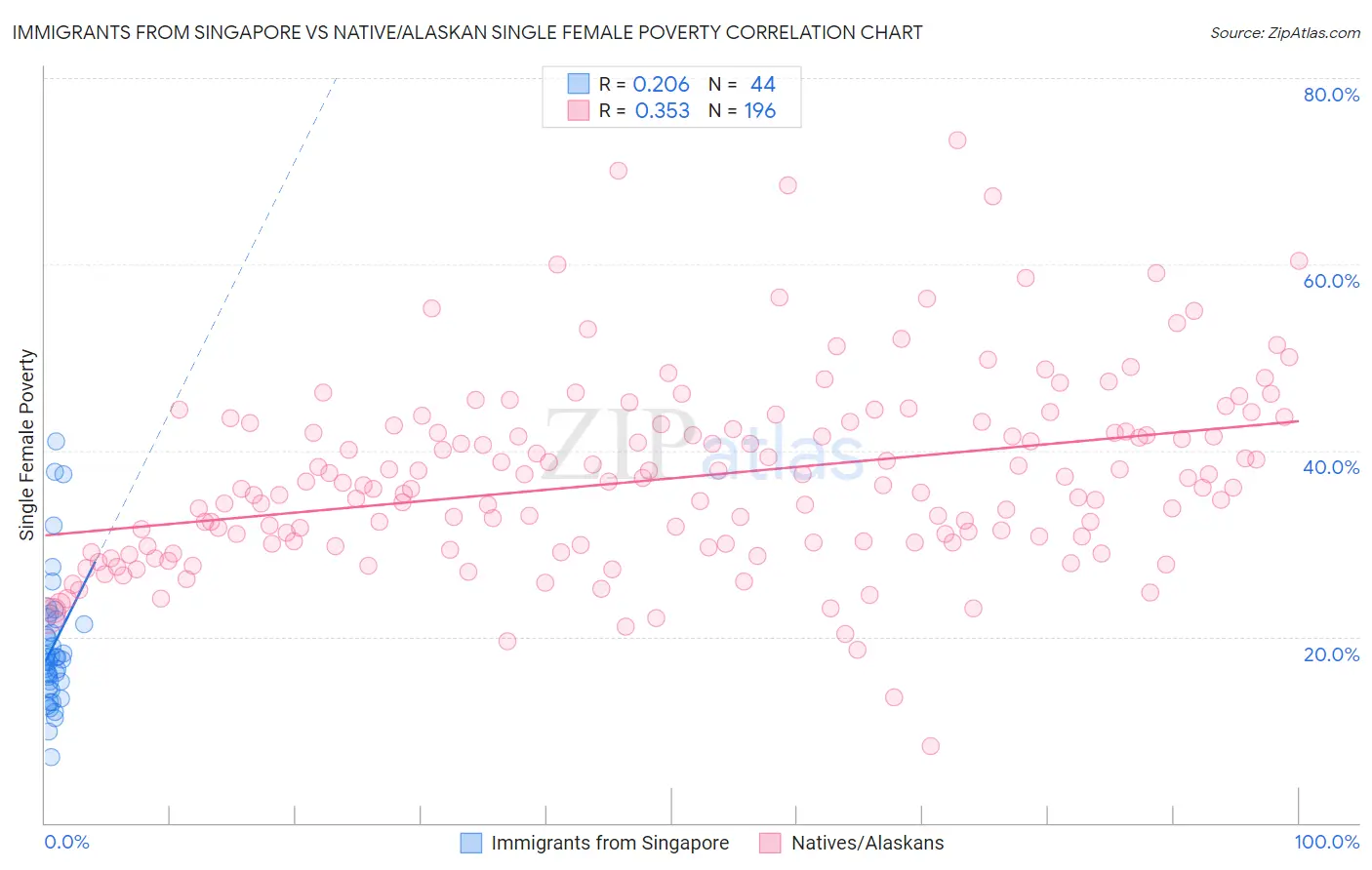 Immigrants from Singapore vs Native/Alaskan Single Female Poverty