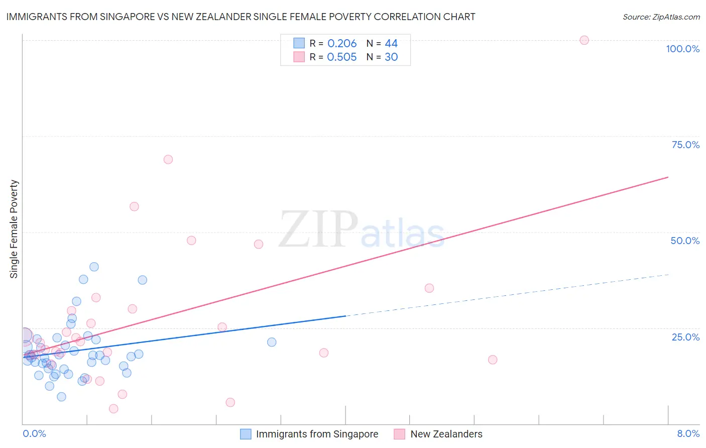 Immigrants from Singapore vs New Zealander Single Female Poverty
