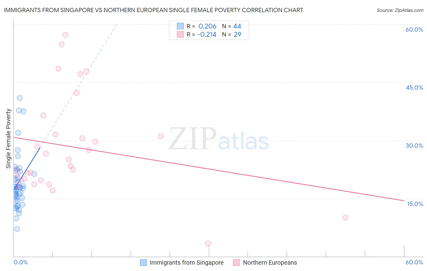 Immigrants from Singapore vs Northern European Single Female Poverty