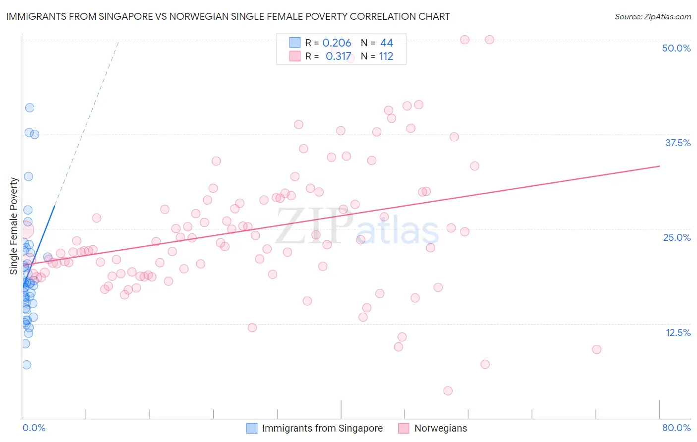 Immigrants from Singapore vs Norwegian Single Female Poverty