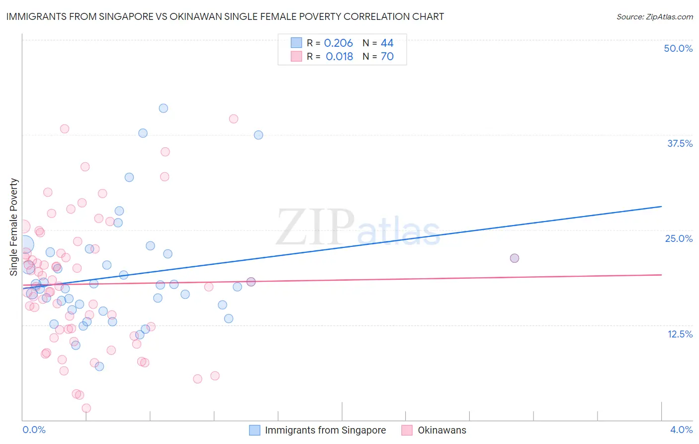 Immigrants from Singapore vs Okinawan Single Female Poverty