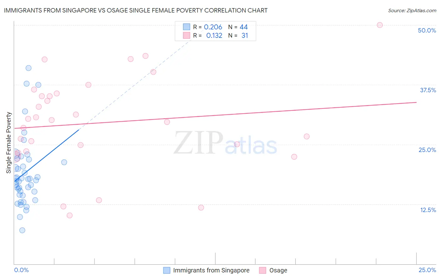 Immigrants from Singapore vs Osage Single Female Poverty