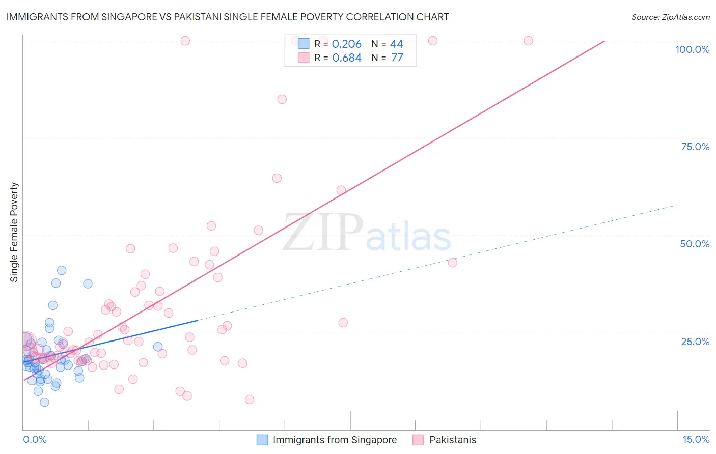 Immigrants from Singapore vs Pakistani Single Female Poverty