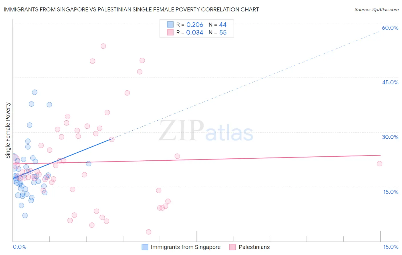 Immigrants from Singapore vs Palestinian Single Female Poverty