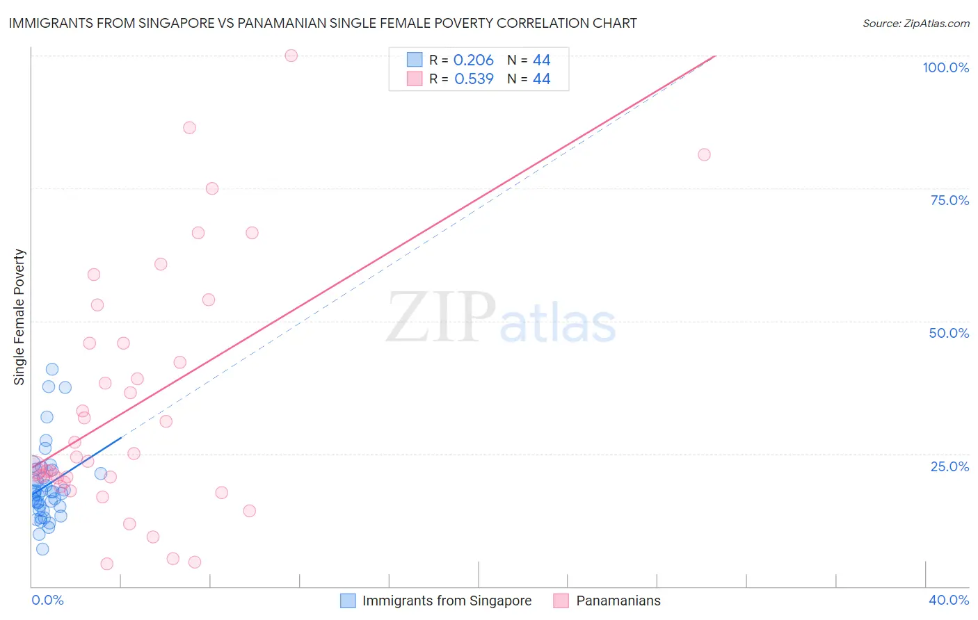 Immigrants from Singapore vs Panamanian Single Female Poverty