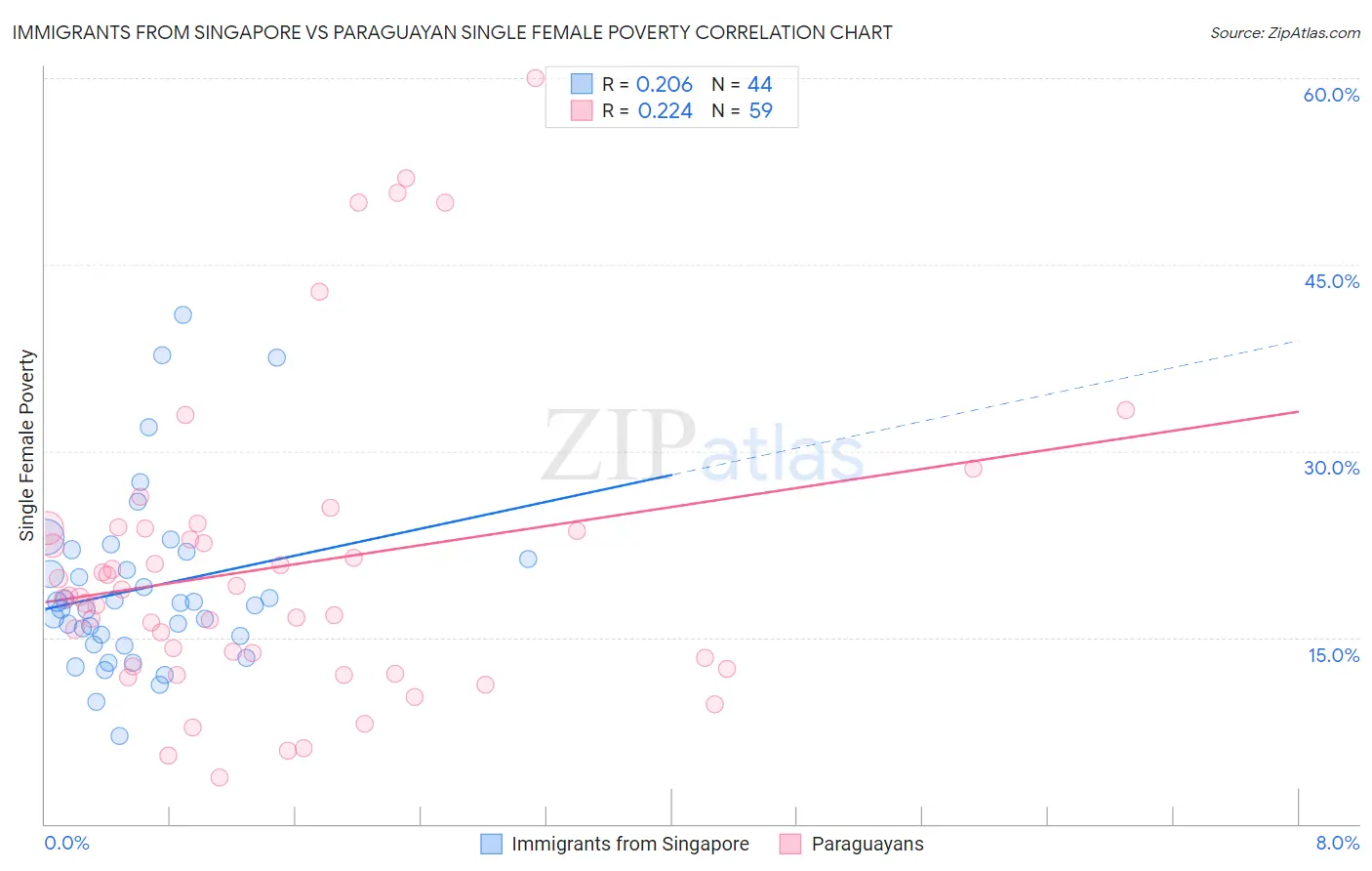 Immigrants from Singapore vs Paraguayan Single Female Poverty