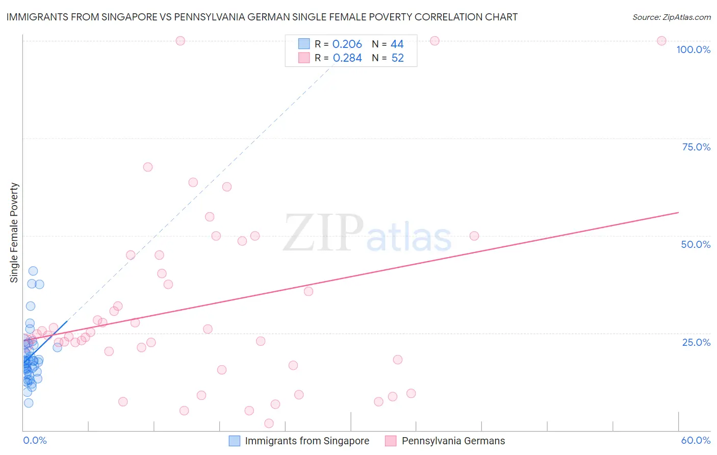 Immigrants from Singapore vs Pennsylvania German Single Female Poverty