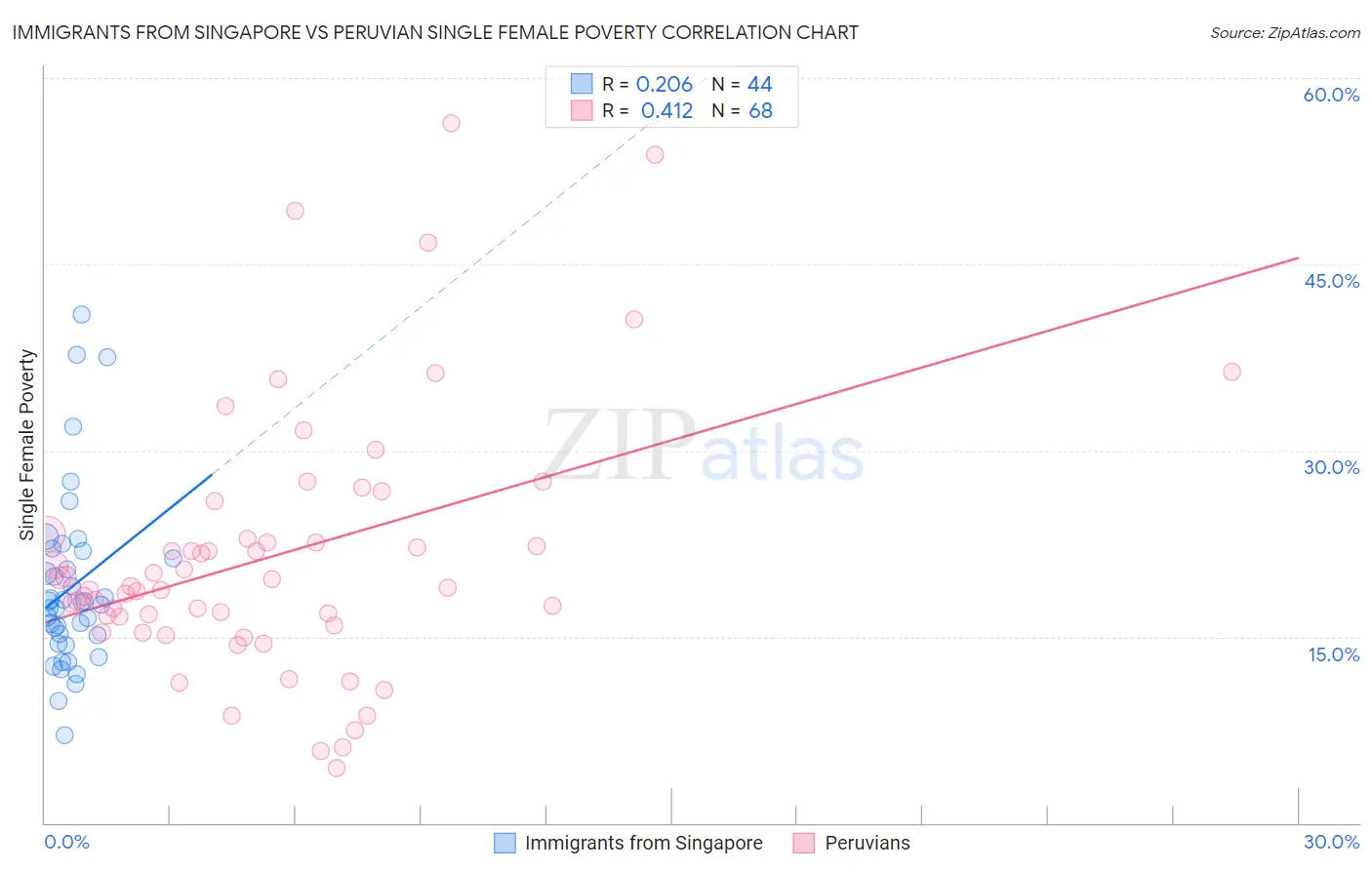 Immigrants from Singapore vs Peruvian Single Female Poverty