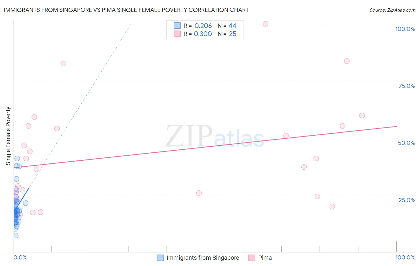 Immigrants from Singapore vs Pima Single Female Poverty