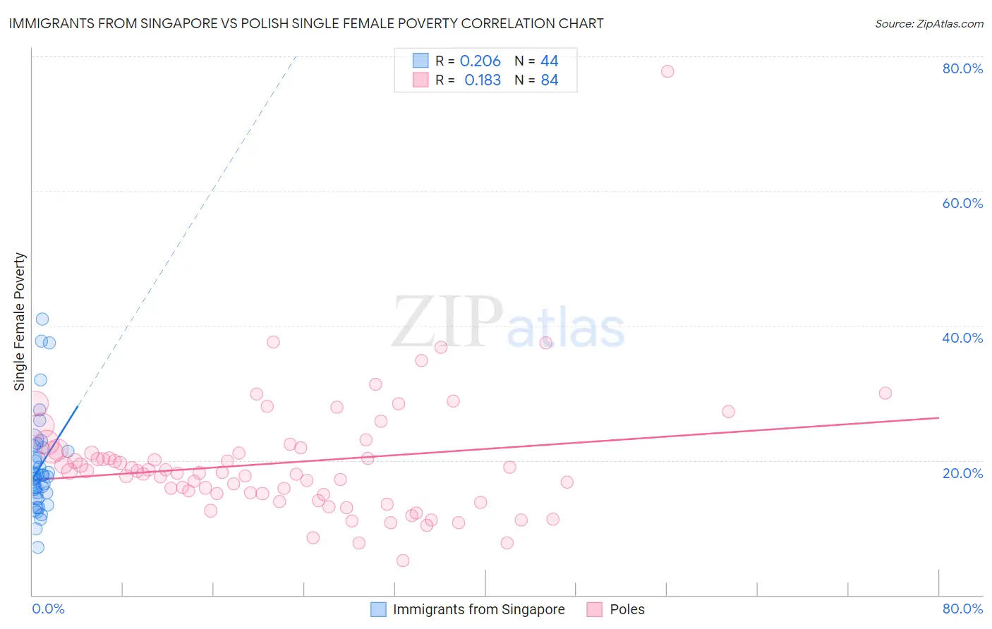 Immigrants from Singapore vs Polish Single Female Poverty