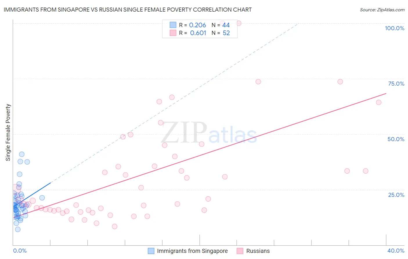 Immigrants from Singapore vs Russian Single Female Poverty