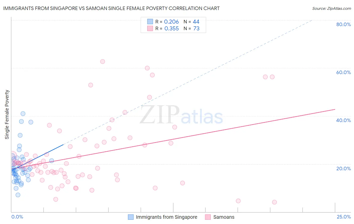 Immigrants from Singapore vs Samoan Single Female Poverty