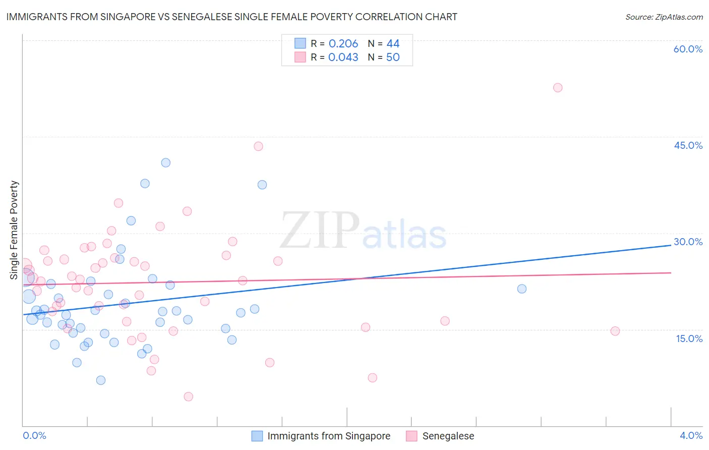 Immigrants from Singapore vs Senegalese Single Female Poverty