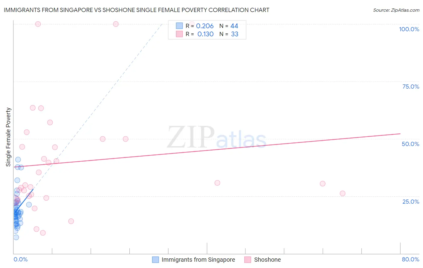 Immigrants from Singapore vs Shoshone Single Female Poverty