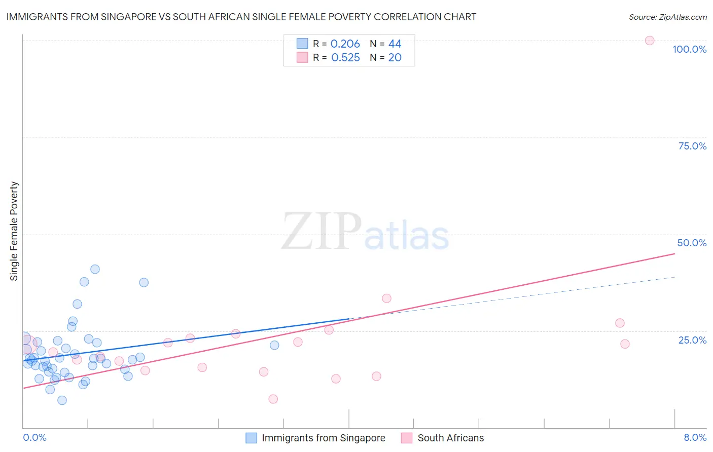 Immigrants from Singapore vs South African Single Female Poverty