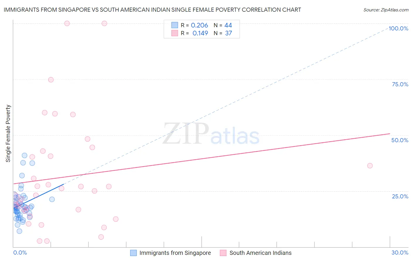 Immigrants from Singapore vs South American Indian Single Female Poverty