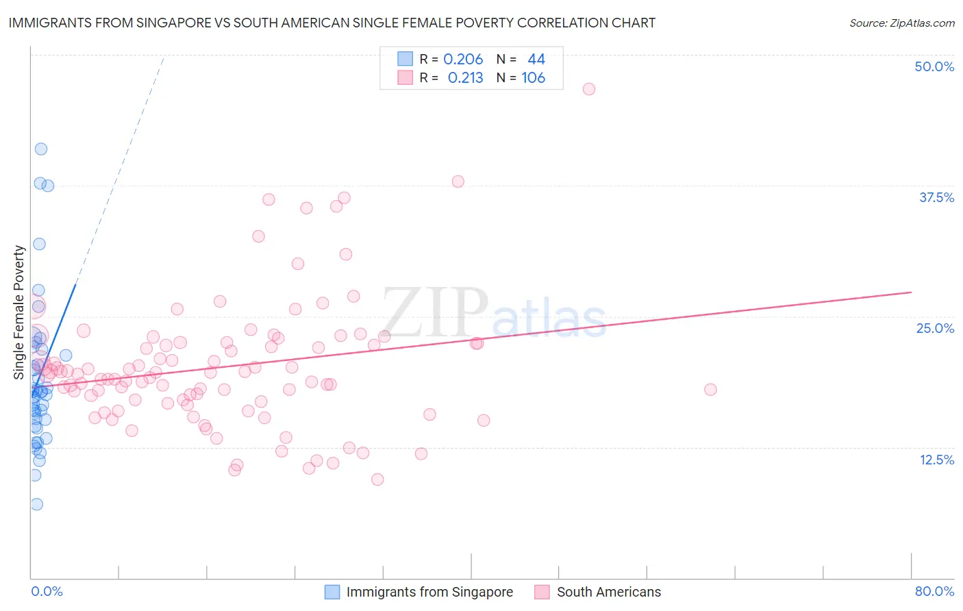 Immigrants from Singapore vs South American Single Female Poverty