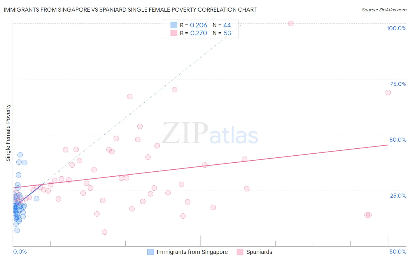 Immigrants from Singapore vs Spaniard Single Female Poverty