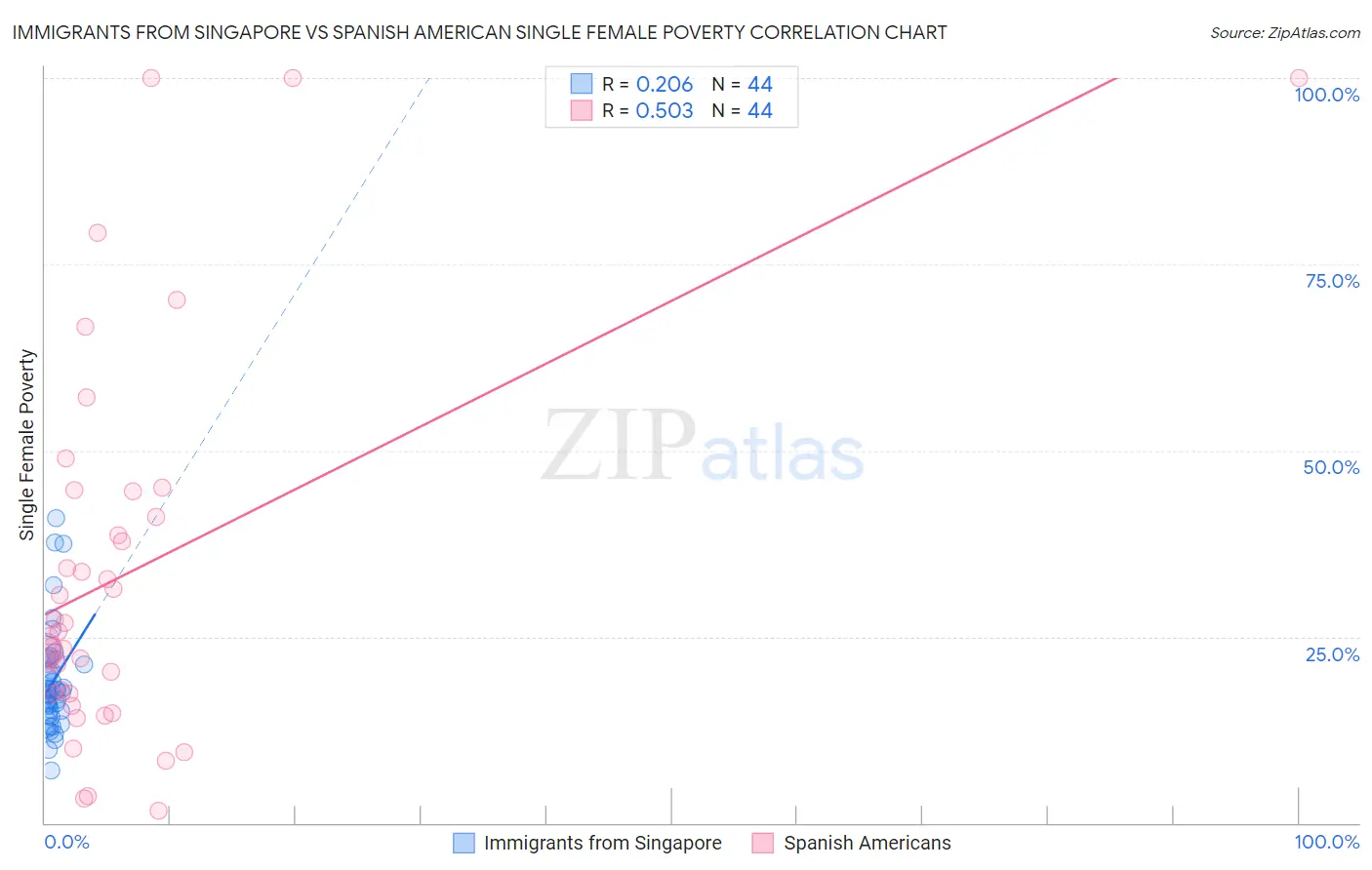 Immigrants from Singapore vs Spanish American Single Female Poverty