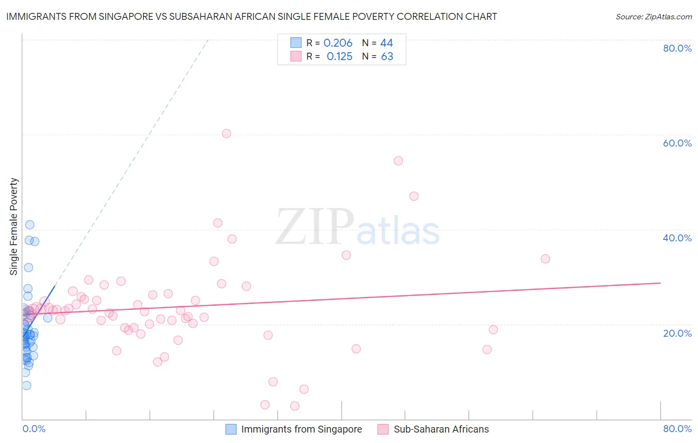 Immigrants from Singapore vs Subsaharan African Single Female Poverty