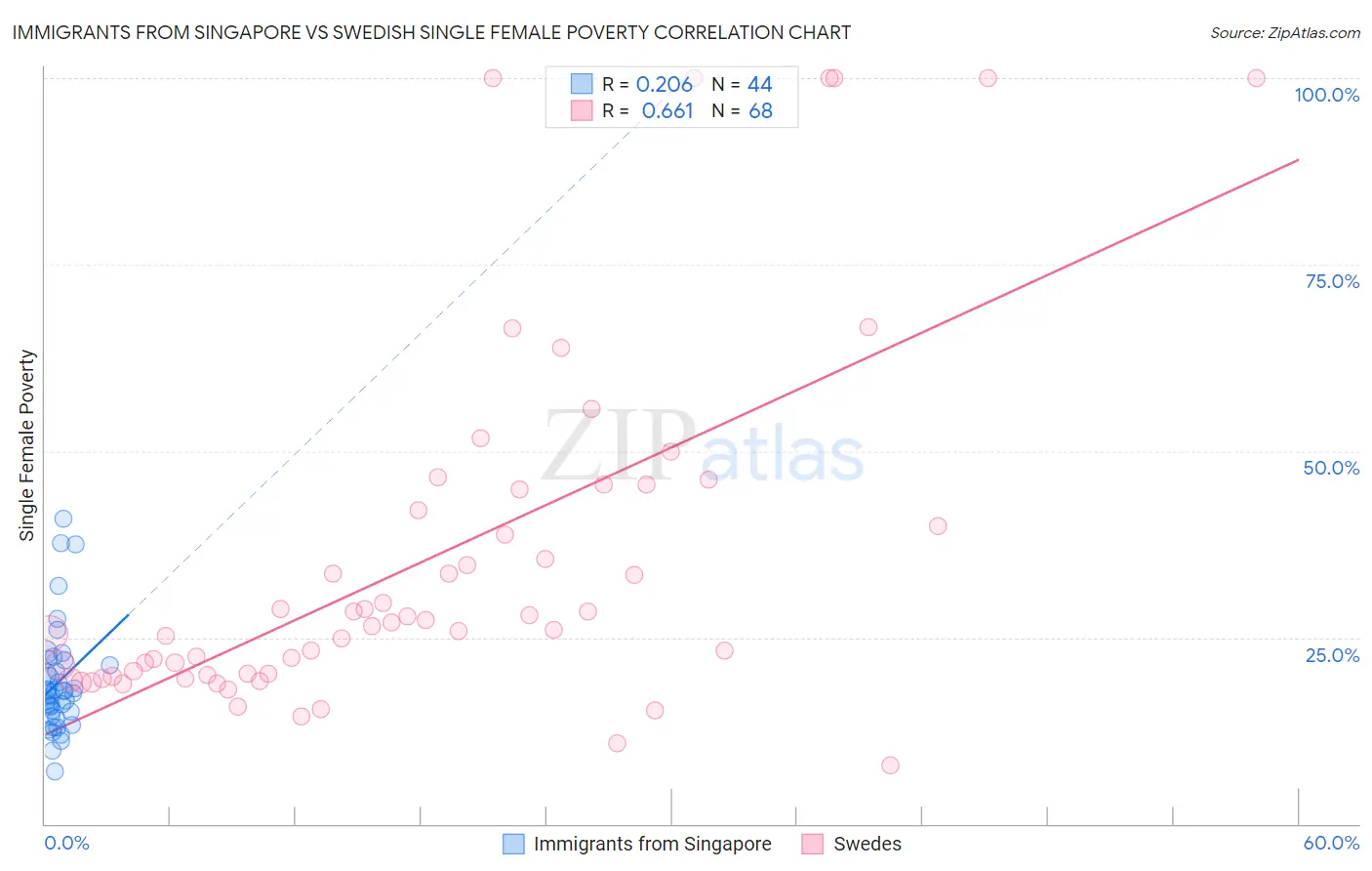 Immigrants from Singapore vs Swedish Single Female Poverty