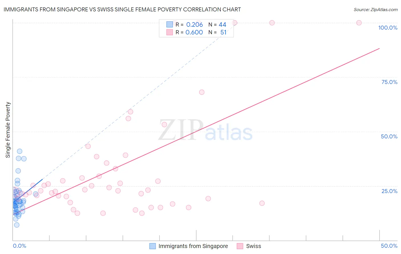 Immigrants from Singapore vs Swiss Single Female Poverty