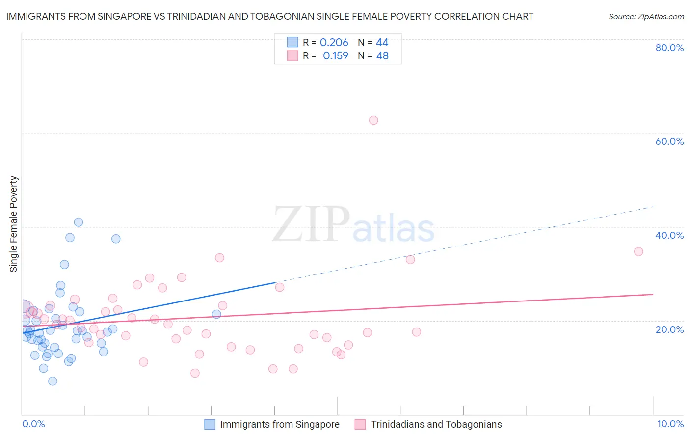Immigrants from Singapore vs Trinidadian and Tobagonian Single Female Poverty