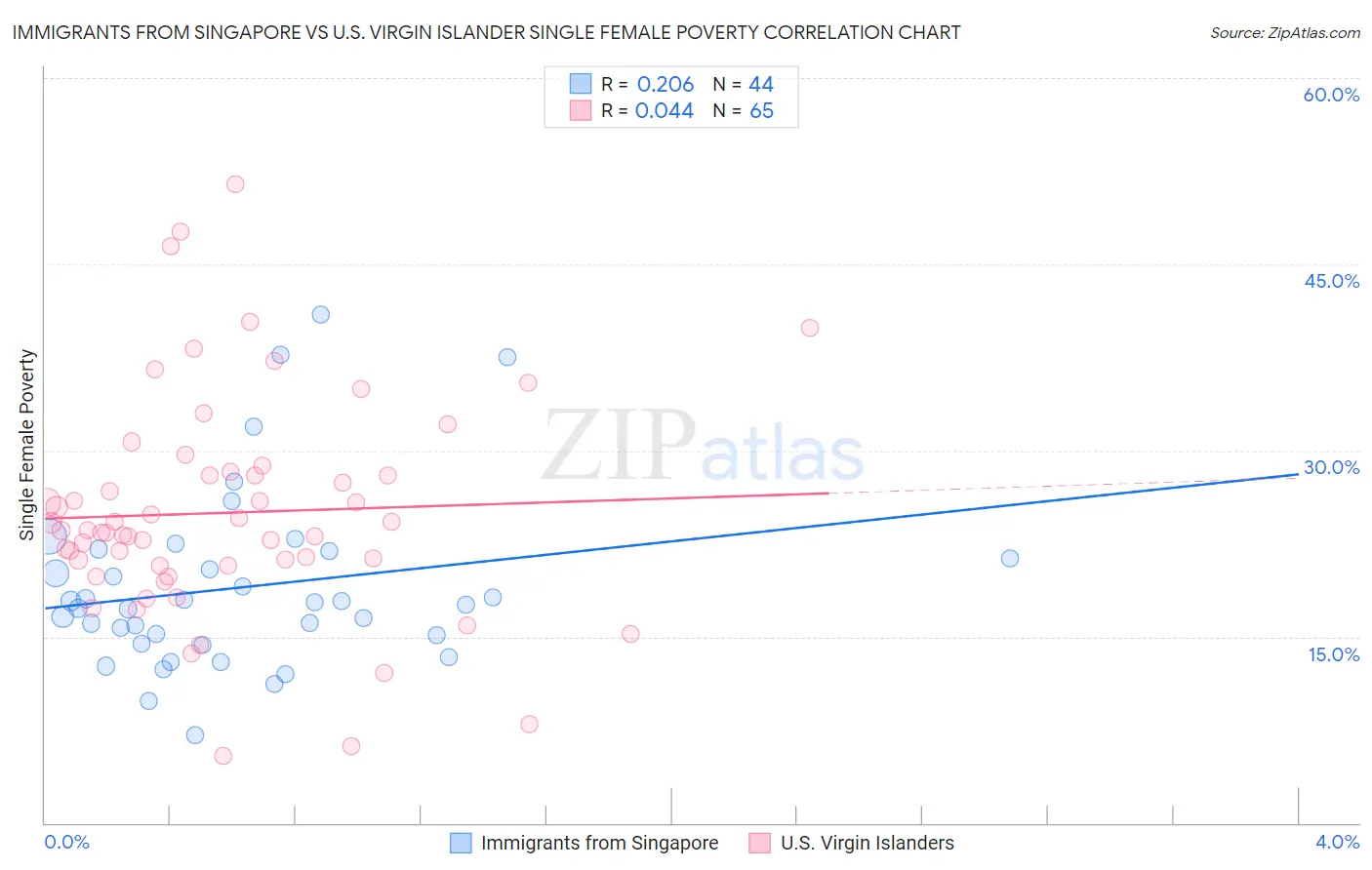 Immigrants from Singapore vs U.S. Virgin Islander Single Female Poverty