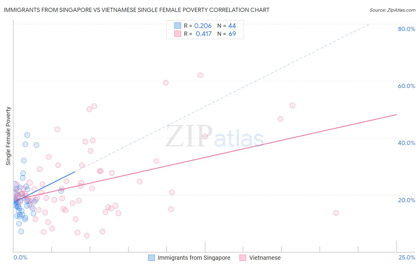 Immigrants from Singapore vs Vietnamese Single Female Poverty