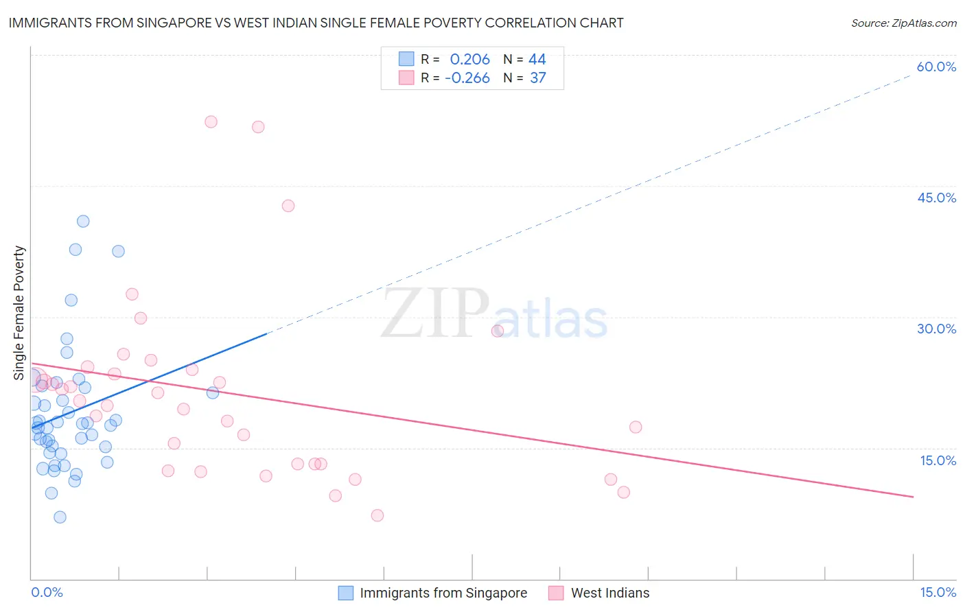 Immigrants from Singapore vs West Indian Single Female Poverty