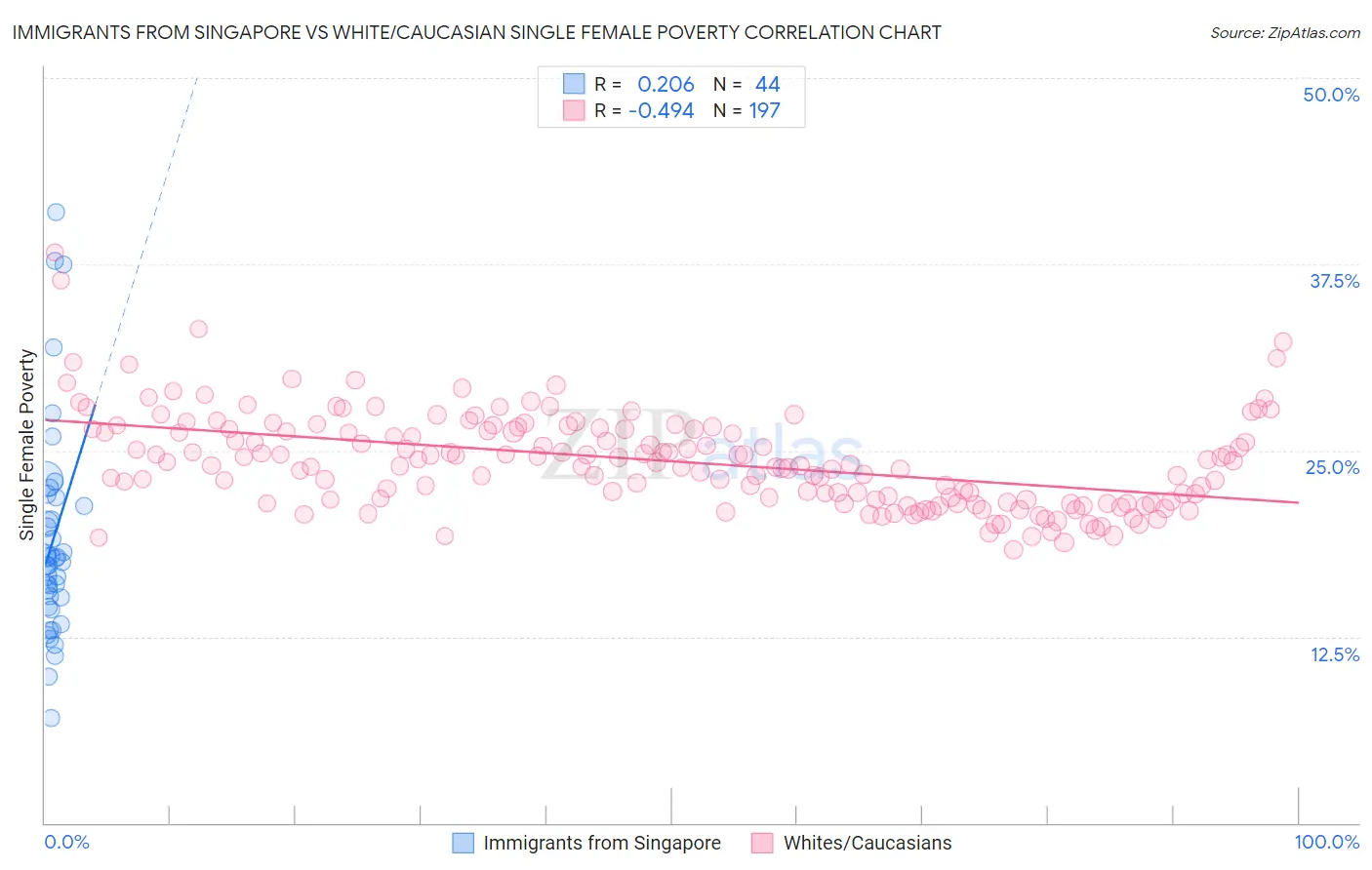 Immigrants from Singapore vs White/Caucasian Single Female Poverty