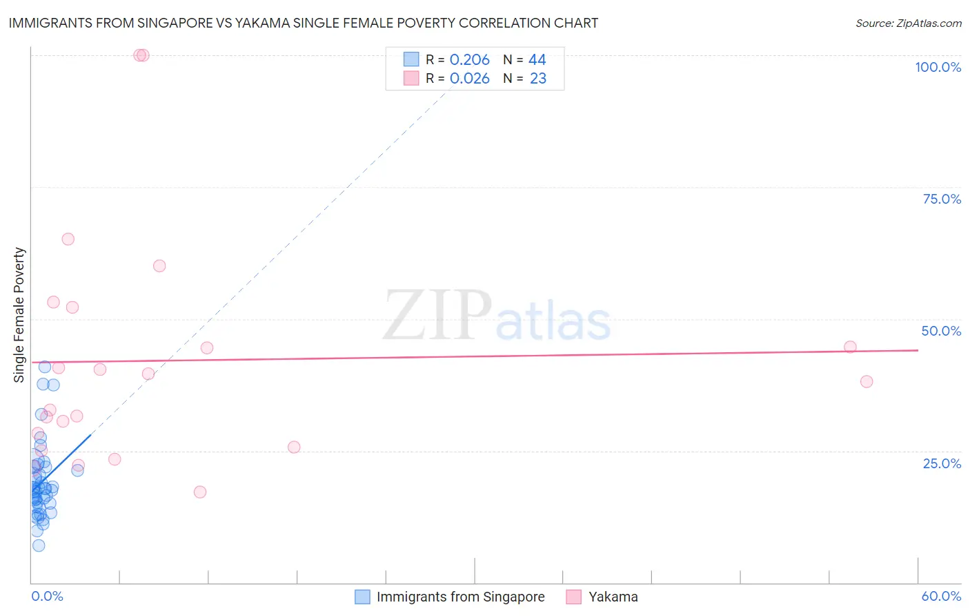 Immigrants from Singapore vs Yakama Single Female Poverty