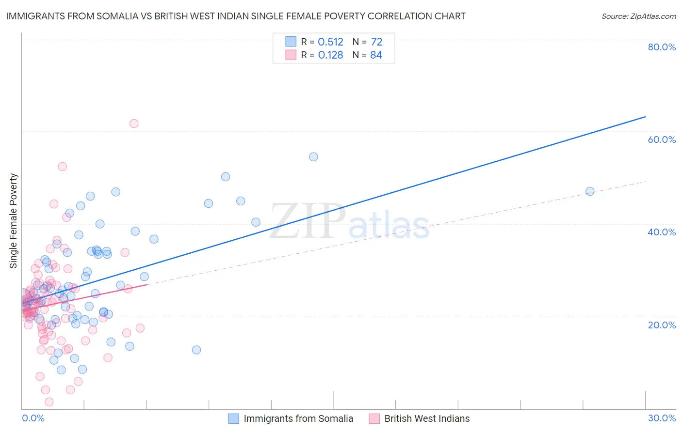 Immigrants from Somalia vs British West Indian Single Female Poverty