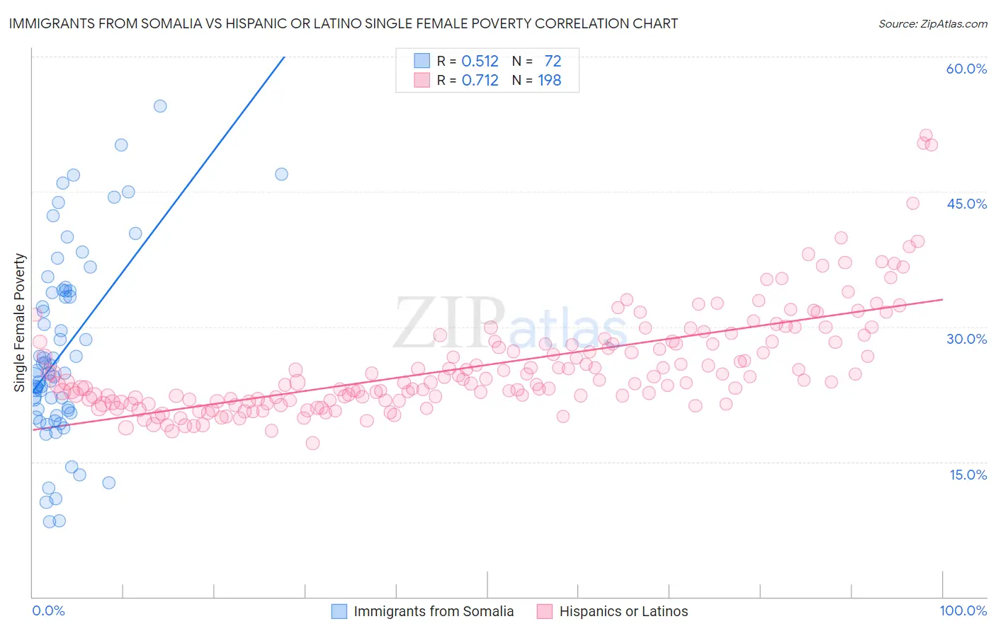 Immigrants from Somalia vs Hispanic or Latino Single Female Poverty
