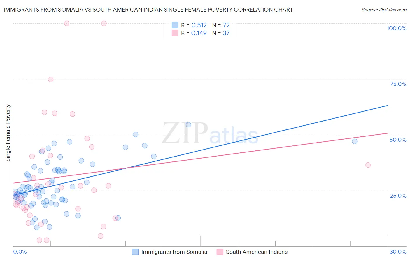 Immigrants from Somalia vs South American Indian Single Female Poverty