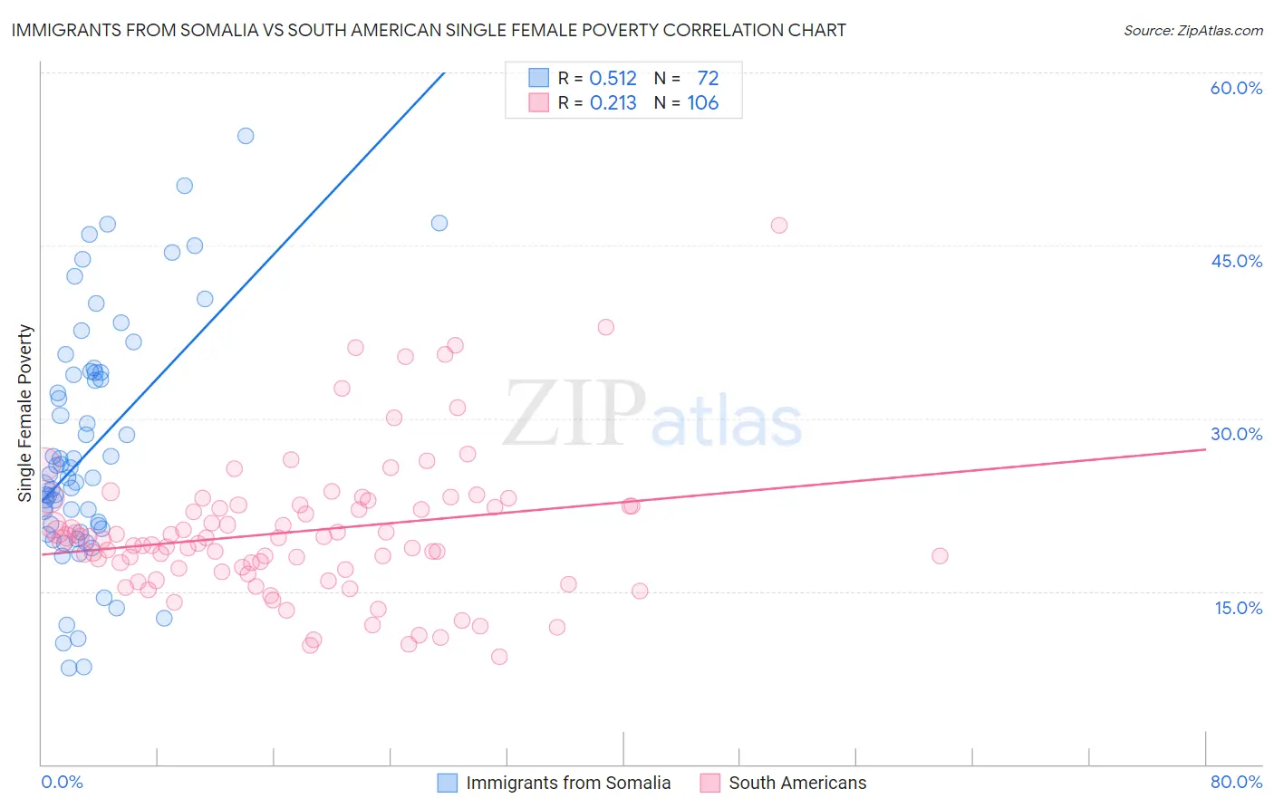 Immigrants from Somalia vs South American Single Female Poverty