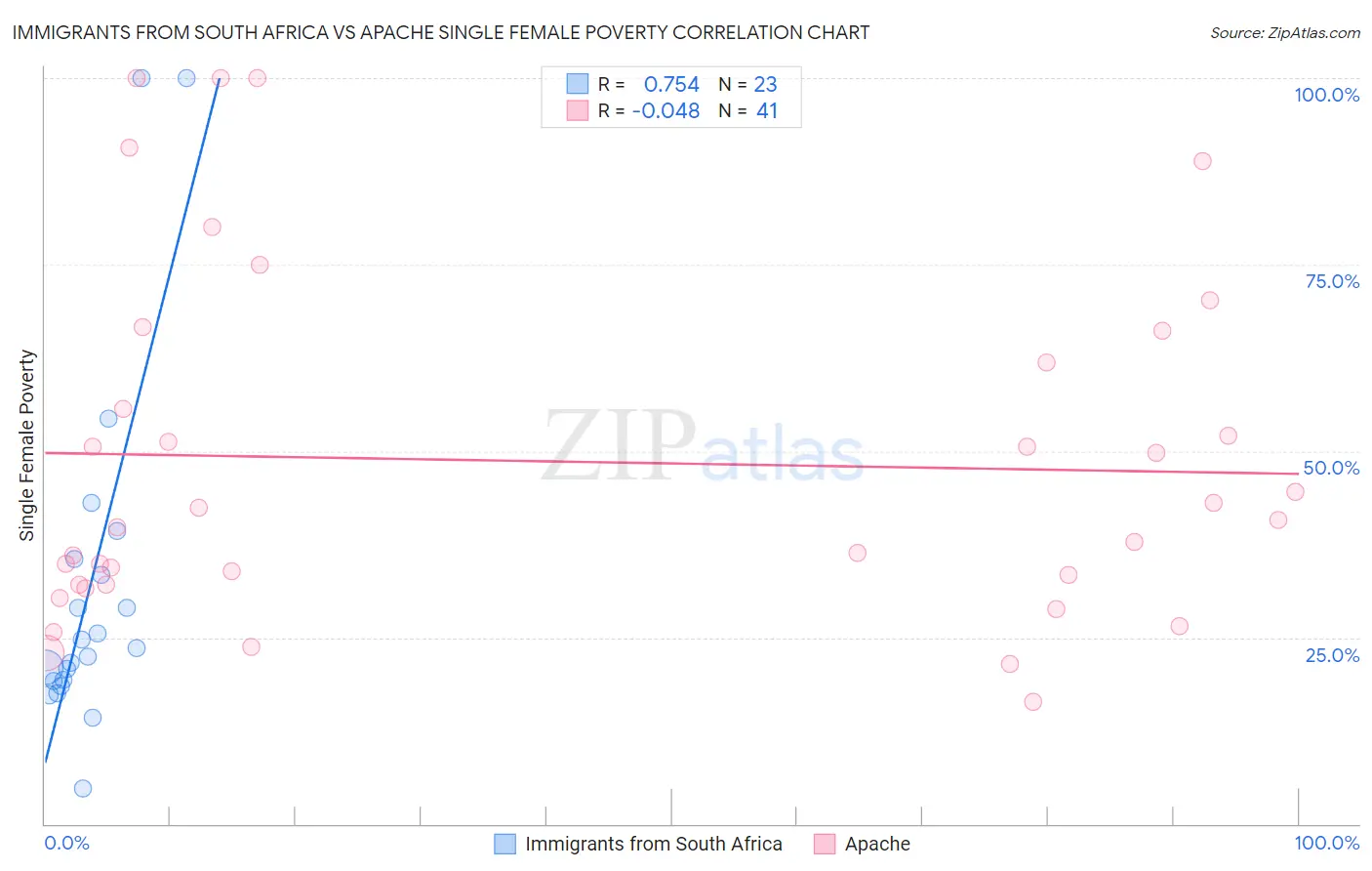 Immigrants from South Africa vs Apache Single Female Poverty