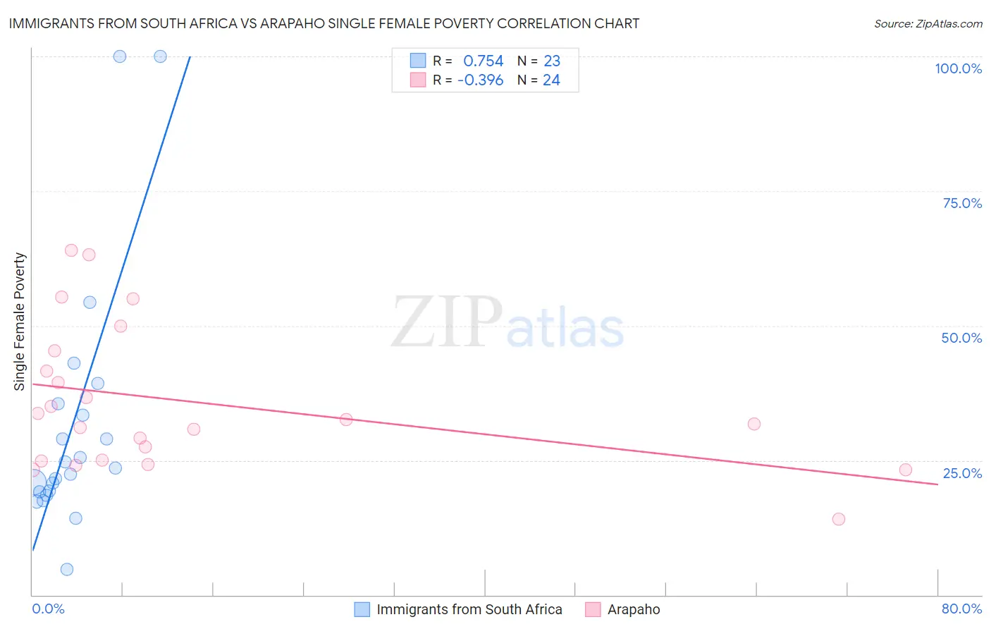 Immigrants from South Africa vs Arapaho Single Female Poverty