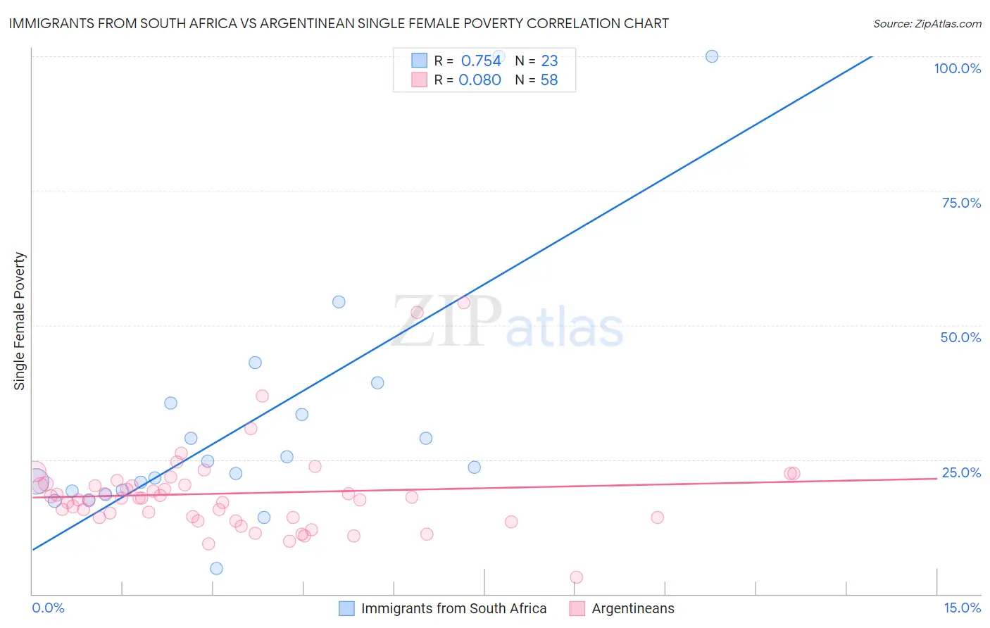 Immigrants from South Africa vs Argentinean Single Female Poverty