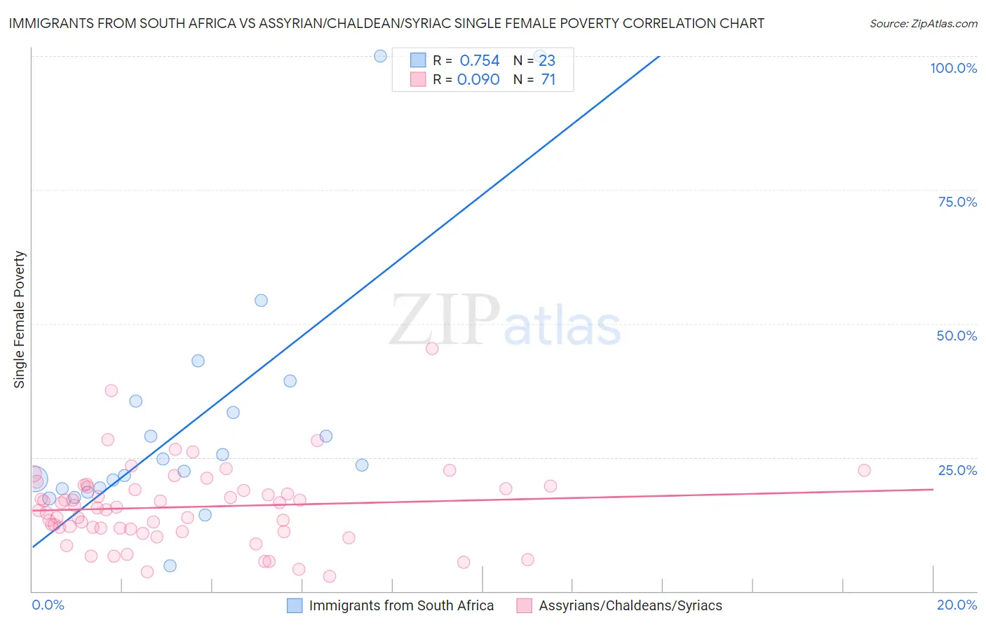 Immigrants from South Africa vs Assyrian/Chaldean/Syriac Single Female Poverty
