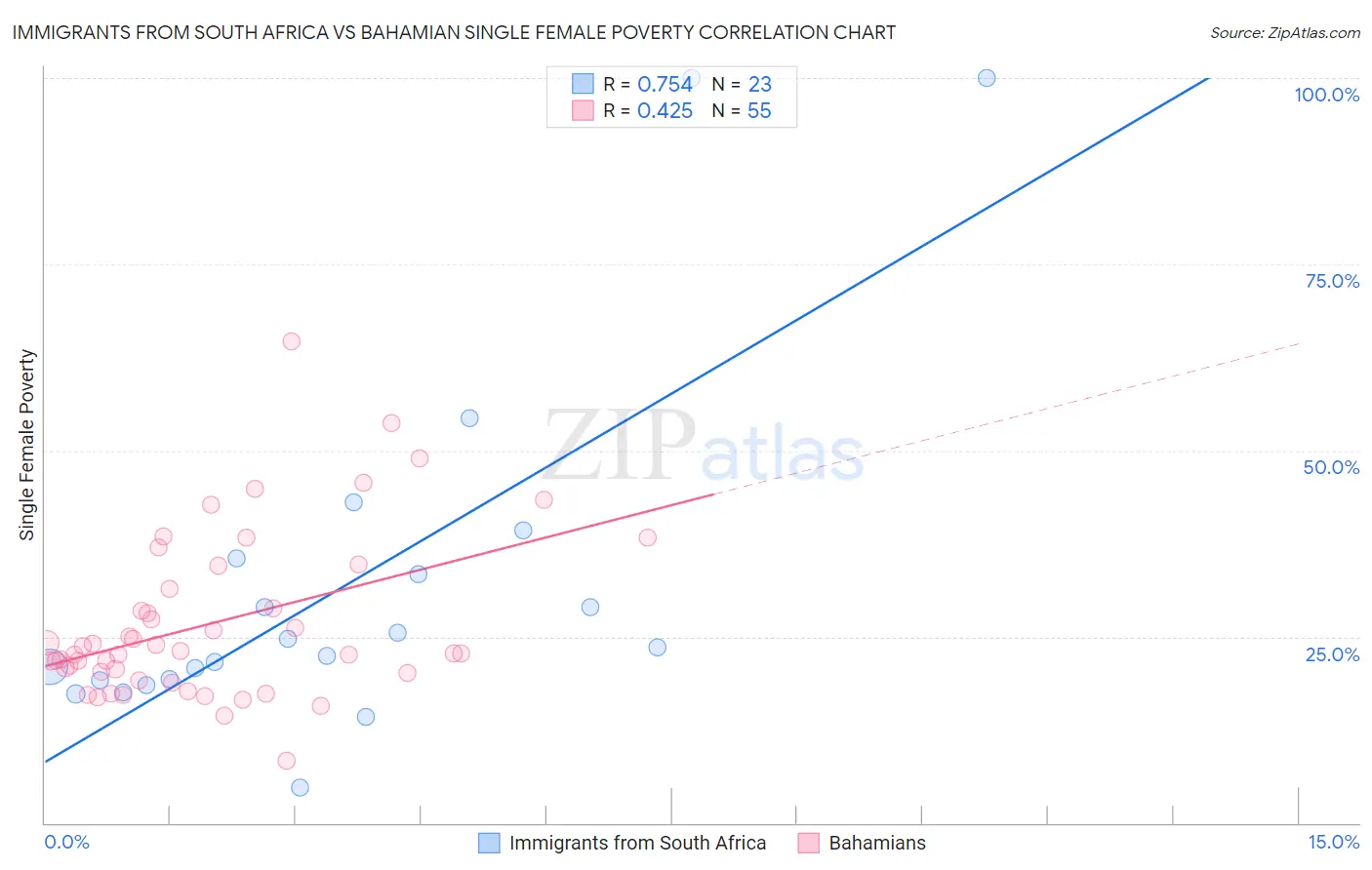 Immigrants from South Africa vs Bahamian Single Female Poverty