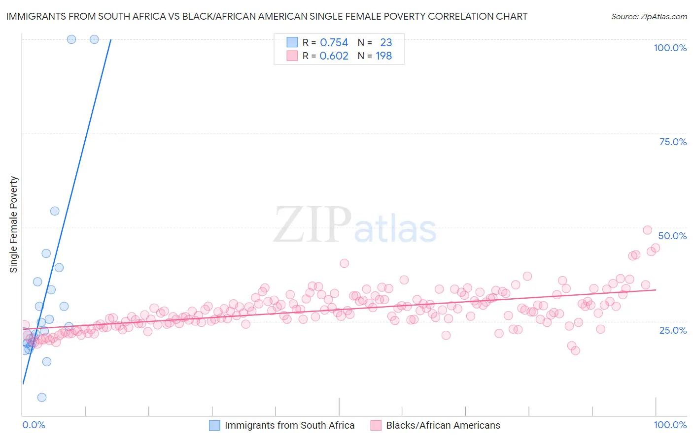 Immigrants from South Africa vs Black/African American Single Female Poverty