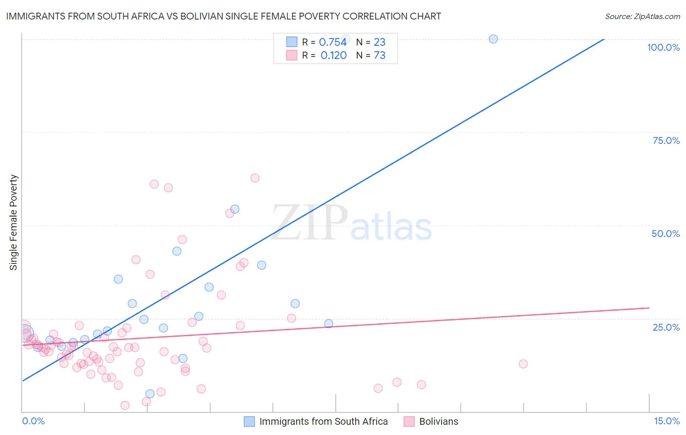 Immigrants from South Africa vs Bolivian Single Female Poverty