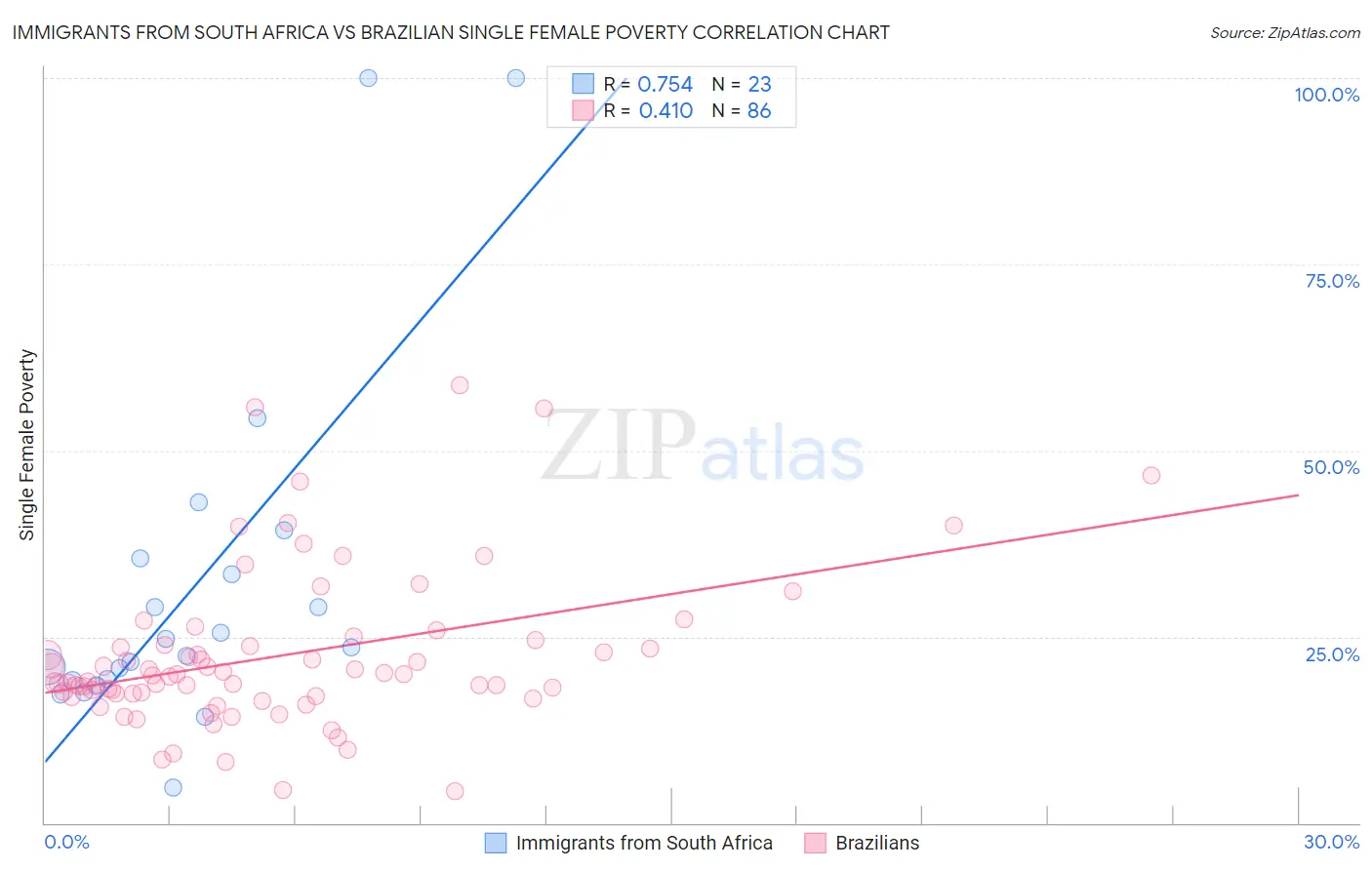 Immigrants from South Africa vs Brazilian Single Female Poverty