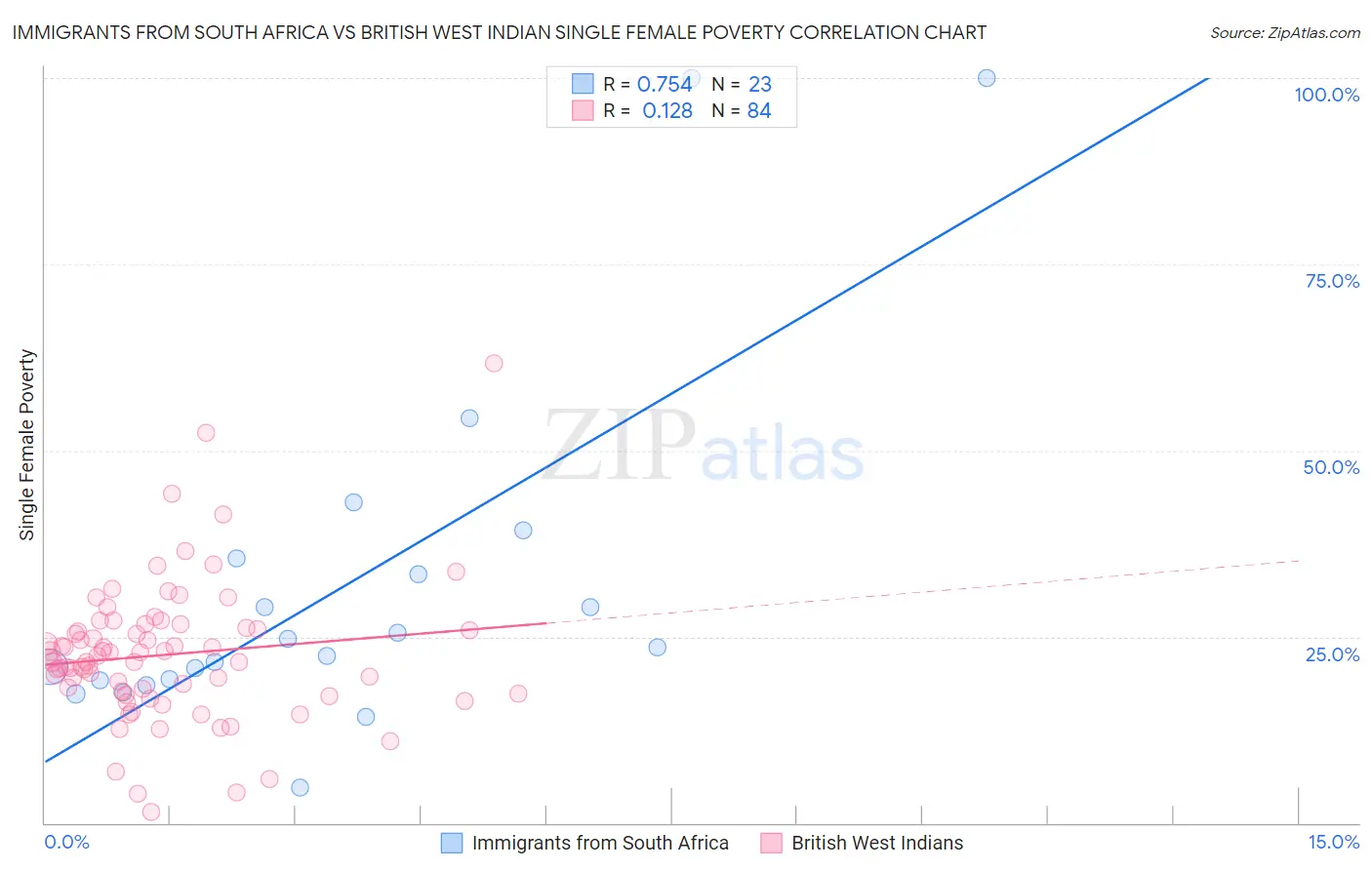Immigrants from South Africa vs British West Indian Single Female Poverty